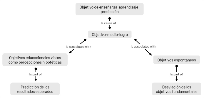 Figura 2 Los objetivos de enseñanza - aprendizaje