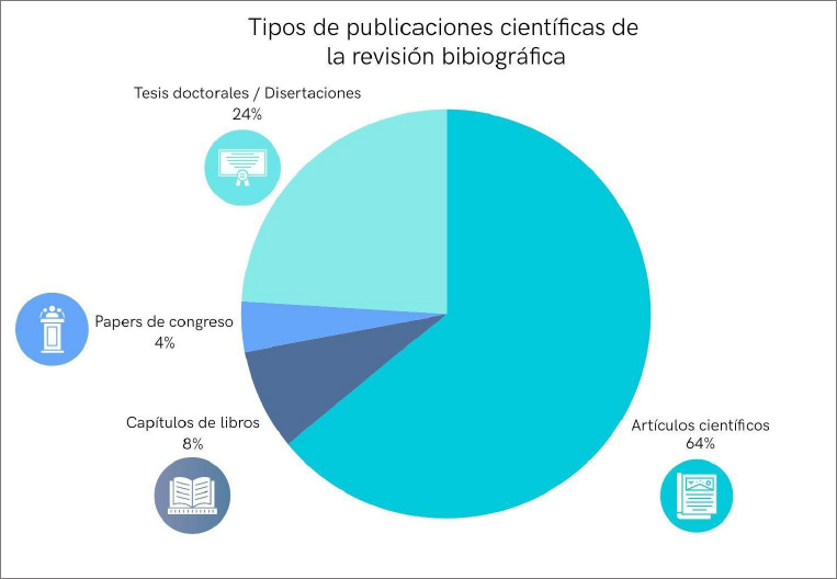 Figura 4 Tipos de publicaciones totales en la revisión bibliográfica