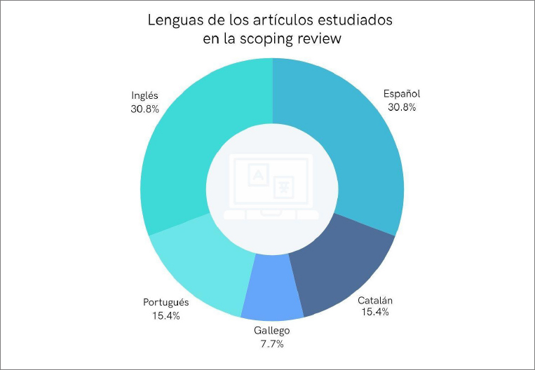 Figura 6 Idiomas en la scoping review