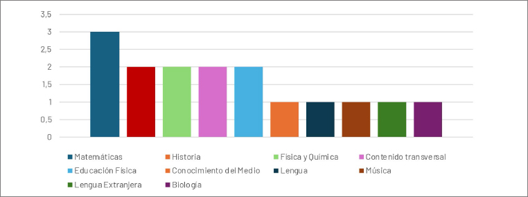 Figura 3 Experiencias por área