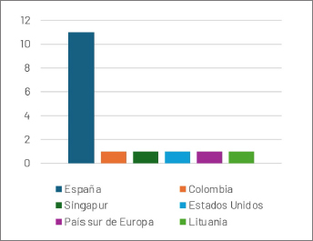 Figura 4 Experiencia con videojuegos en educación