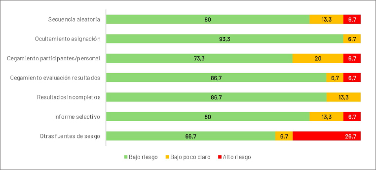 Figura 6 Niveles de sesgo de la muestra
