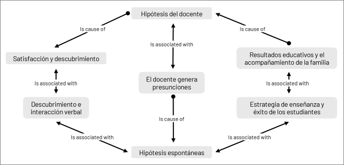 Figura 1 Hipótesis del docente