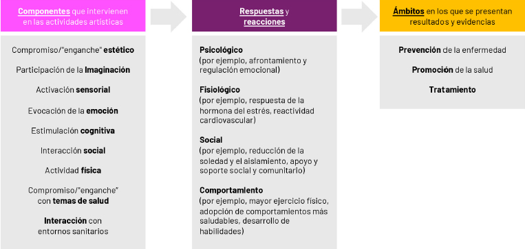 Figura 1 Modelo lógico de las artes y la salud