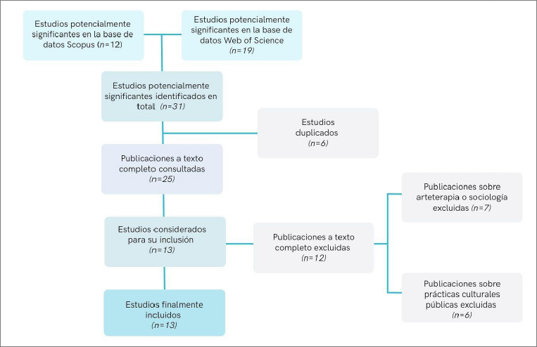 Figura 2 Proceso de selección de los artículos de la revisión bibliográfica