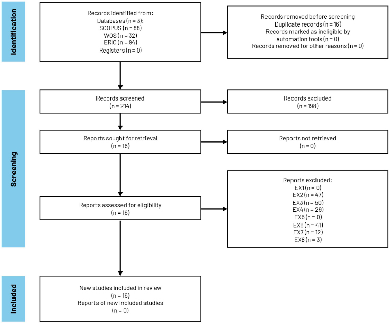 Figura 1 Identification of new studies via databases and registers