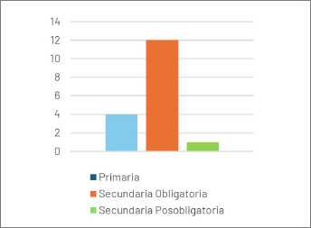 Figura 2 Experiencias según nivel educativo